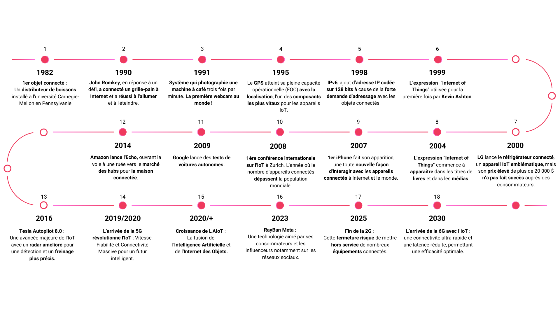 Objets Connectés
